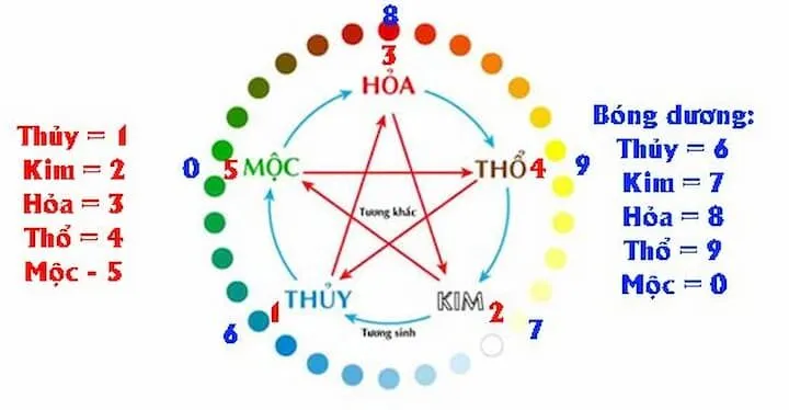 Khái niệm về cầu đề ngũ hành 